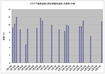 夏の自由研究 分析③ 「冷房とスラブヒーター」 夏の自由研究 分析③ 「冷房とスラブヒーター」