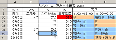 夏の自由研究 分析② 「雨いいね!」 夏の自由研究 分析② 「雨いいね!」