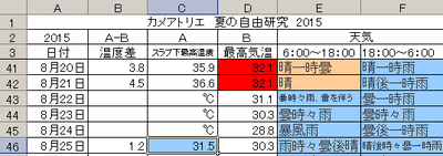 夏の自由研究 分析② 「雨いいね!」 夏の自由研究 分析② 「雨いいね!」