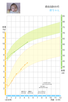 3~4か月検診に行ってきました