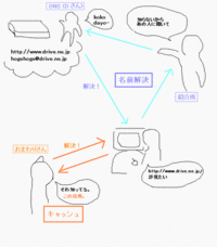 インターネットのお引越し 2008/02/28 10:10:41