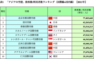 国際ハブ空港、シンガポールから学んだこと