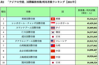 国際ハブ空港、シンガポールから学んだこと