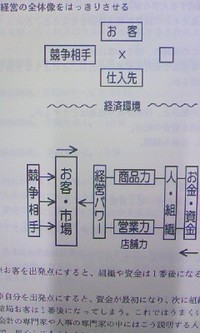 ランチェスター経営 2008/06/19 00:09:24
