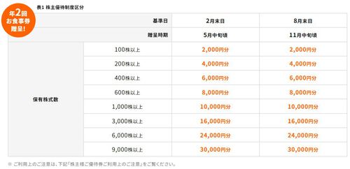 クリエイトレストランツから株主優待がとどきました クリエイトレストランツから株主優待がとどきました