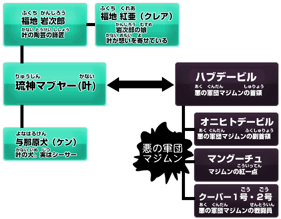 キャラクター相関図