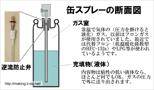 醤油スプレーの作り方 缶スプレーの充填方法 作る人 つくるんちゅ 日記