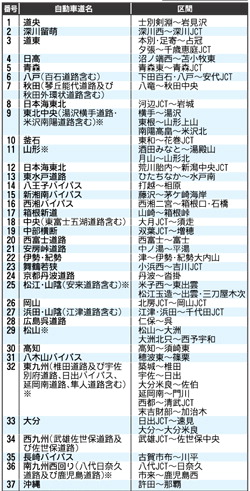 高速の無料化!
