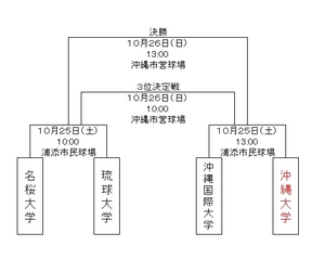 第１０回沖縄県フレッシュトーナメント戦