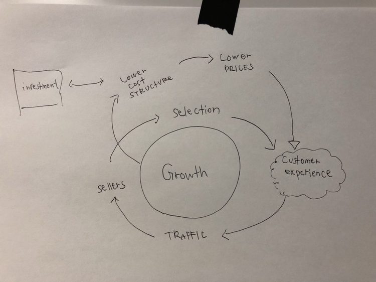 ループ図で戦略を考えるとビジネスモデルがまとめられる。