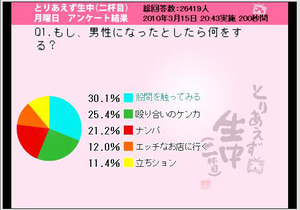 女性に聞いた「もし男性になったら何をする?」1位はやはり