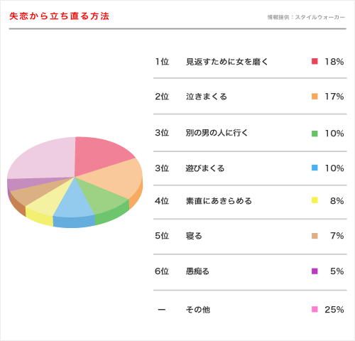 失恋後の女子がとる行動ランキング