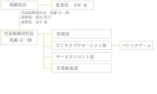 組織図