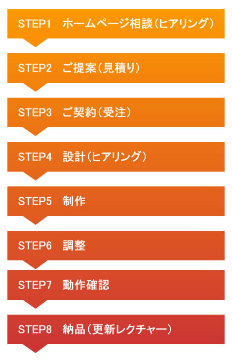 てぃーだホームページ制作の流れ