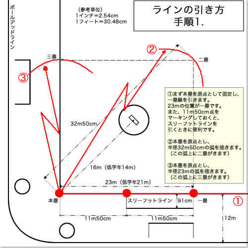 少年野球のルール（2）：ラインの引き方