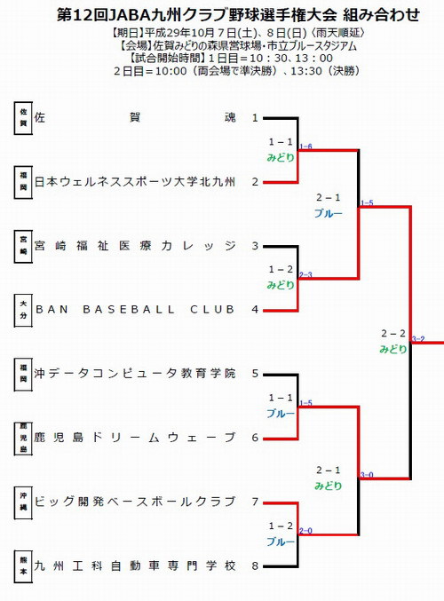 ★ビッグ開発ベースボールクラブ★～第12回九州クラブ選手権大会結果～