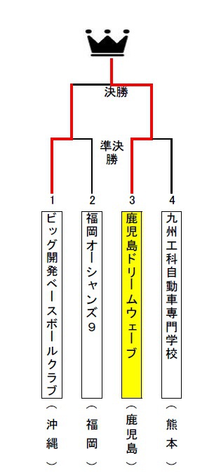 ★ビッグ開発ベースボールクラブ★～全日本クラブ選手権九州地区予選結果~