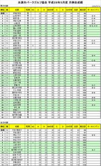 糸満市パークゴルフ協会月例会成績表 2016/05/16 04:50:34