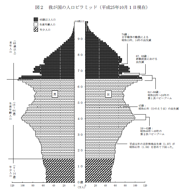 我が国の人口ピラミッドを見た時に思った事
