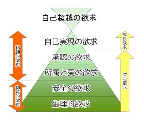 マズローの法則