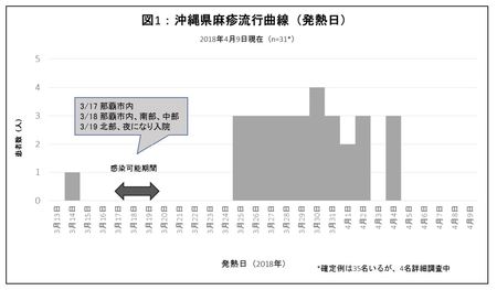 9 沖縄で　麻しん　の発生～患者の発生人数と年齢の資料