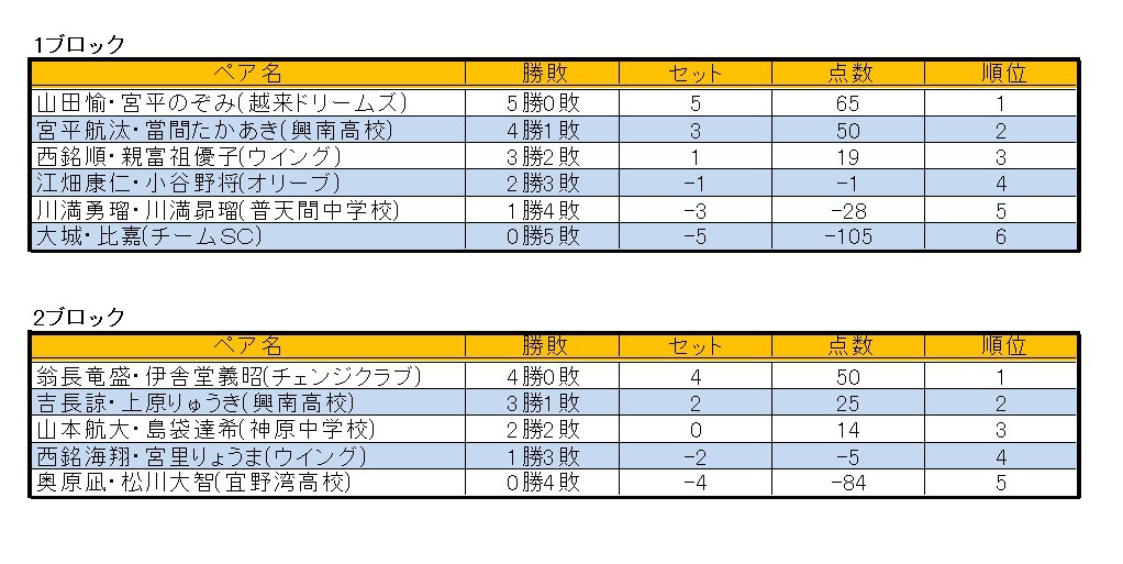 第７６回大会結果 男子dクラス 宜野湾市バドミントン専門部blog