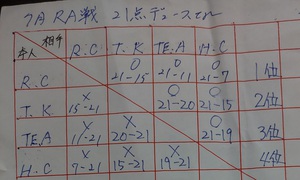 天妃バド シングルスランキング 22 7 30 よぉーのバド日記