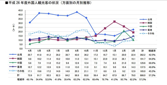 平成26年度の沖縄入域外国人観光客は約100万人！