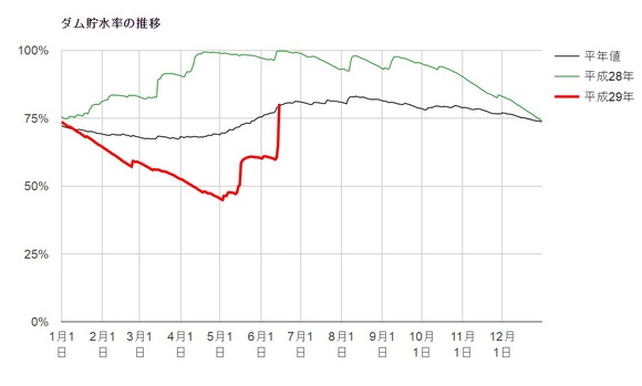 貯水率平年並み超えにつきもう梅雨明けして！