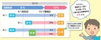 消費税が10%にあがりますね 2019/02/20 16:43:26