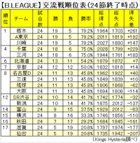 【B.LEAGUE】交流戦順位表 2016-17シーズン