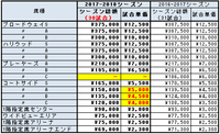 【琉球キングス】2017-2018シーズンのチケット価格（修正あり） 2017/07/02 12:30:00