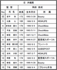 【九州ミニ国体】組合せ＆沖縄メンバー表 2018/08/10 12:00:00