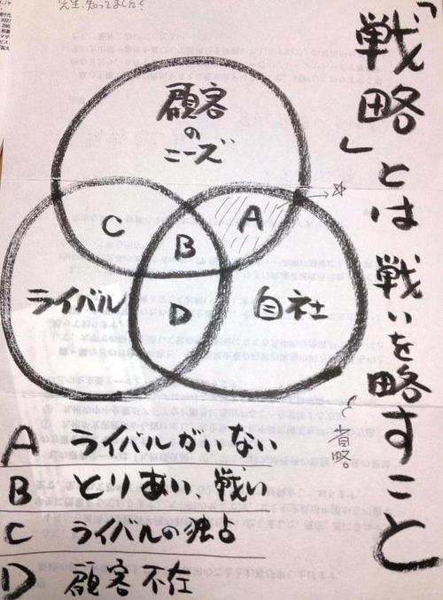 戦略について。戦略とは戦いを略していくことを企むことだと思う。