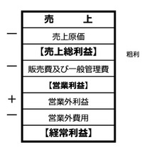 覚えてますか？損益計算書の大枠って！