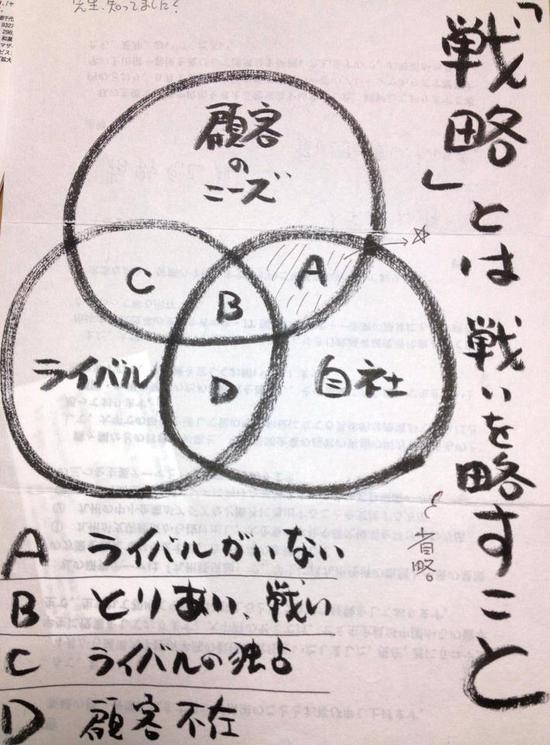 戦略というものを考えて日々すごしていますが。