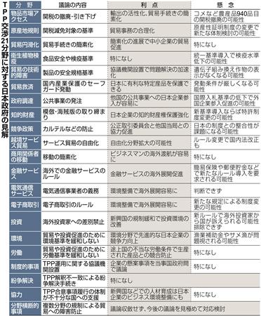 ひさしぶりにTPPを考えさせられる記事を読んだ！