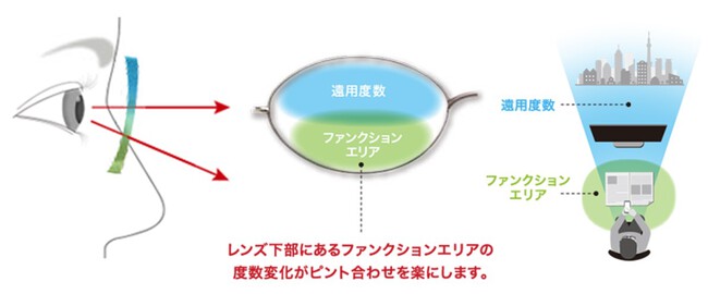 アシストレンズ(別名スマホレンズ)は若者のための遠近両用レンズ?｜街の眼鏡屋さんビッグメガネ那覇