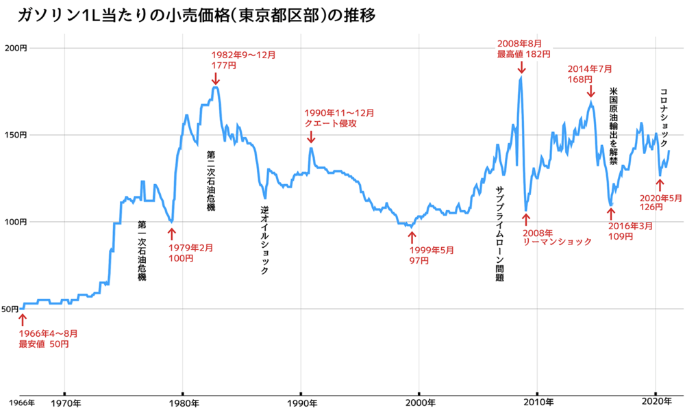 世界の中でも日本のガソリン単価が高い理由⇒JAFに納得の話し。