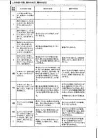 震度による人の体感や屋内外の状況　NO1 2011/04/25 12:22:00