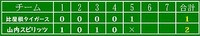 秋季ブロック大会～試合結果 2010/11/23 11:52:12