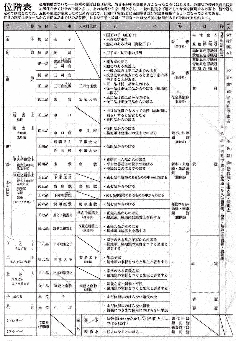 琉球沖縄を学びながら、いろいろ考えていきたいな～ : 新「位階」入門