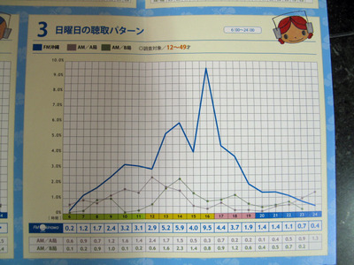 沖縄 ラジオ