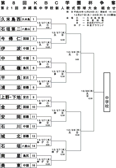 第8回KBC学園杯争奪第21回沖縄県中学校新人軟式野球大会組合せ